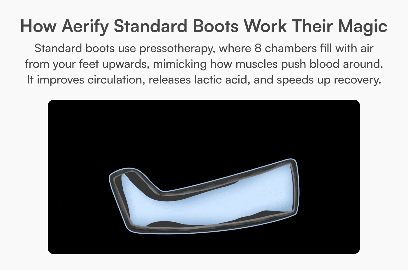 Aerify Recovery Elite Plug-In Compression System with standard compression boots for recovery therapy, shown in use.